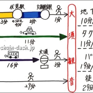 名古屋駅から大須観音の行き方まとめ
