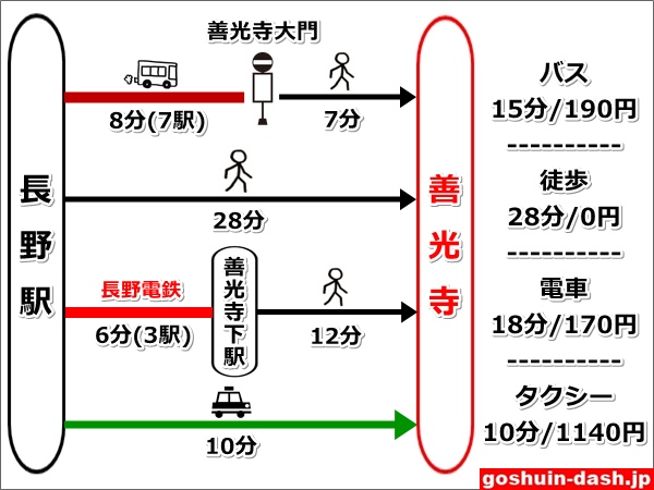長野駅から善光寺へのアクセスまとめ図01