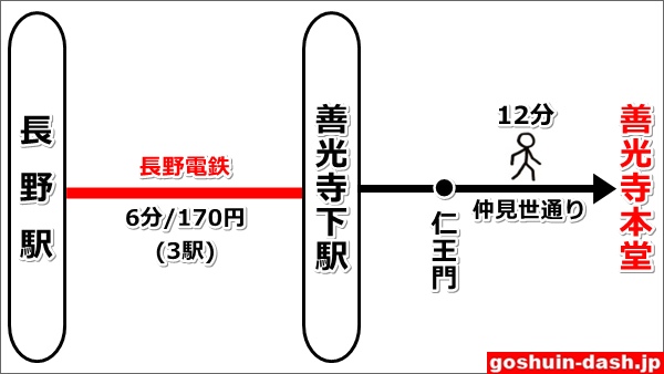 長野駅から善光寺への電車での行き方(長野電鉄長野線)01