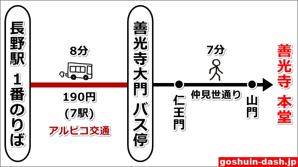 長野駅から善光寺へのバスでの行き方01
