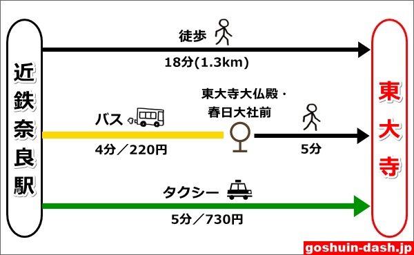 近鉄奈良駅から東大寺へのアクセス比較(徒歩・バス・タクシー)01